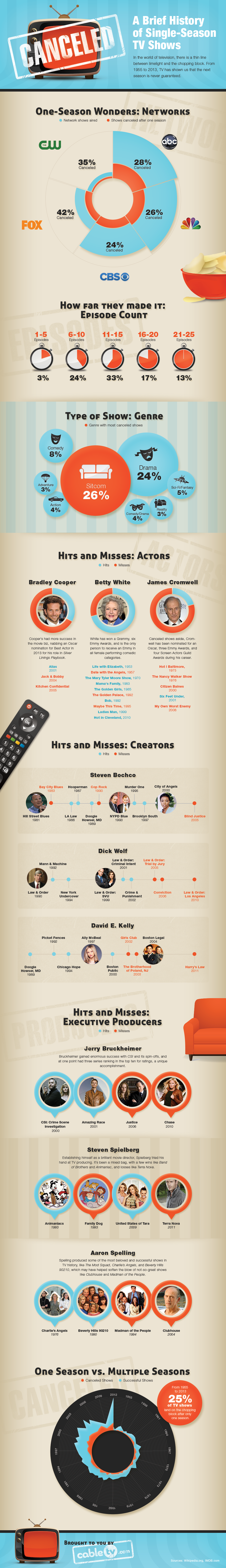 Here’s a Fun and Depressing Graphic About Television, Ratings, and Dudes Who Create Shows
